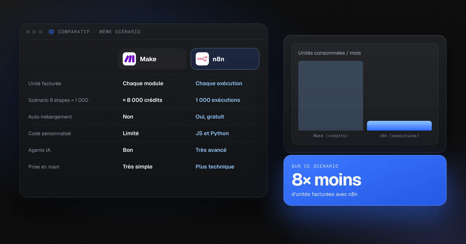 n8n vs Make : quel outil d'automatisation choisir en 2026 ?