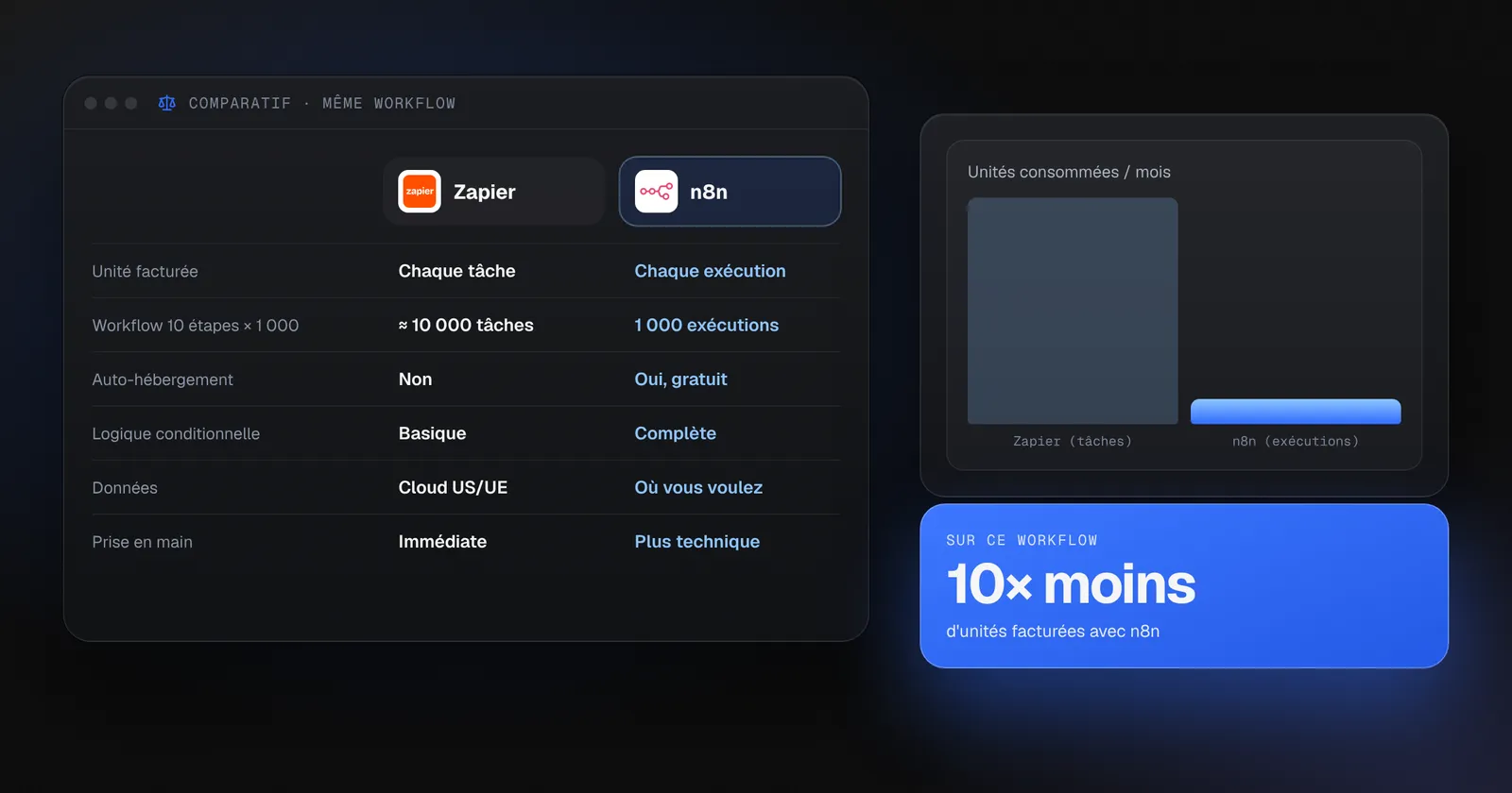 Pourquoi choisir n8n plutôt que Zapier ?