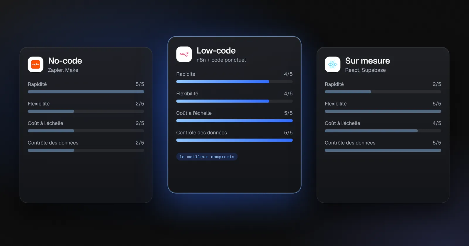 No-code, low-code ou sur mesure : que choisir ?